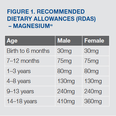 RECOMMENDED DIETARY ALLOWANCES (RDAS) – MAGNESIUM