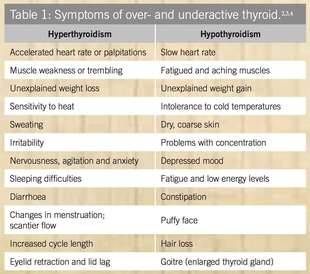Hyperthyroid Vs Hypothyroid Symptoms Chart